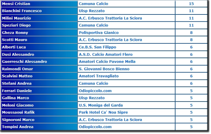 Classifica Marcatori Uisp Serie A Calciocamuno It